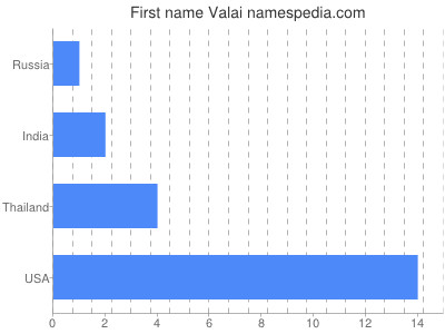 Given name Valai