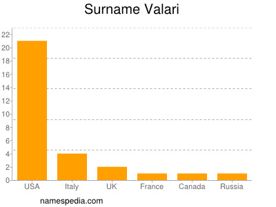 Surname Valari