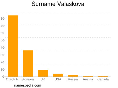Surname Valaskova
