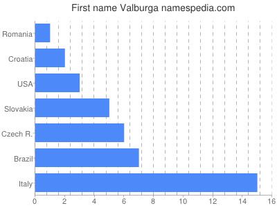 Given name Valburga