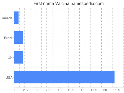 Given name Valcina