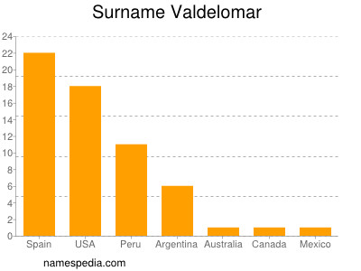Surname Valdelomar