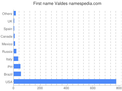 Given name Valdes