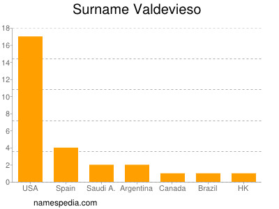 Surname Valdevieso