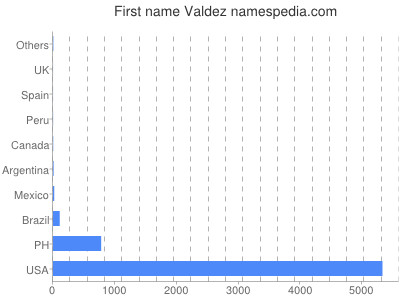 Given name Valdez