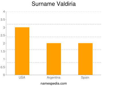 Surname Valdiria