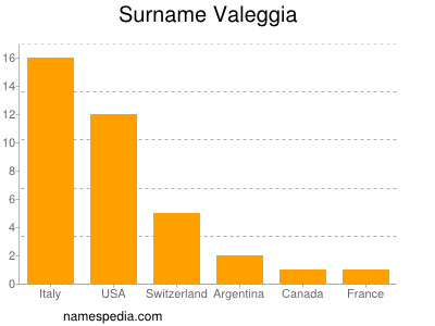 Surname Valeggia