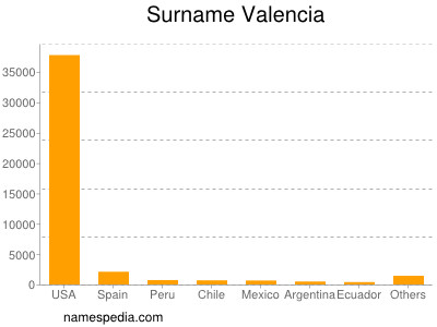 Surname Valencia