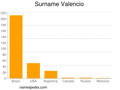 Surname Valencio