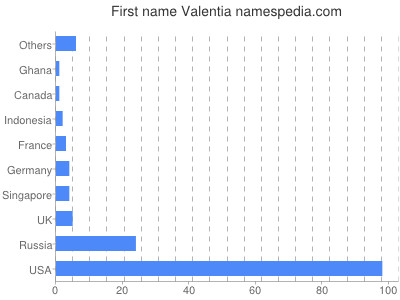 Given name Valentia