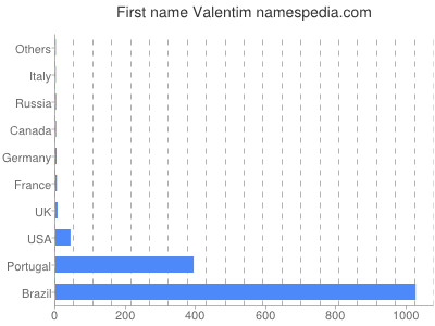 Given name Valentim