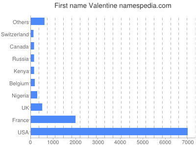 Given name Valentine