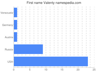 Given name Valenty