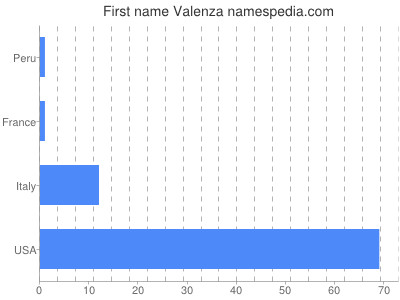 Given name Valenza