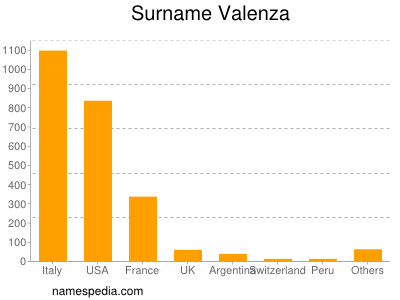 Surname Valenza