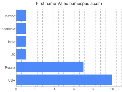 Given name Valeo
