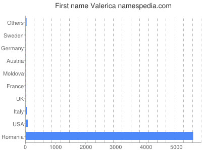Given name Valerica