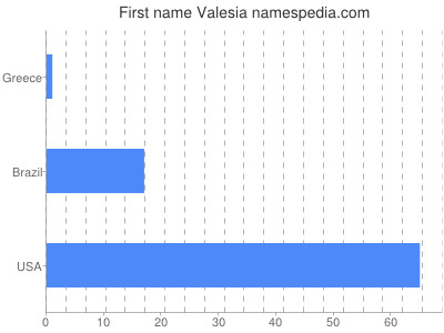 Given name Valesia