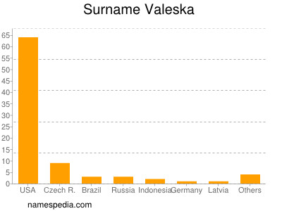 Surname Valeska