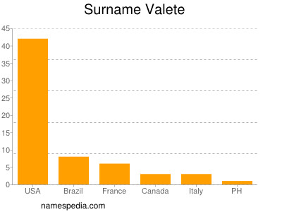 Surname Valete