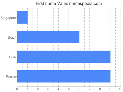 Given name Valex