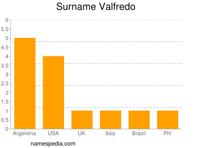 Surname Valfredo