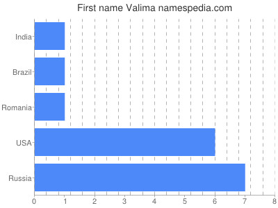 Given name Valima