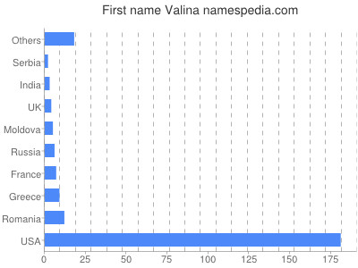 Given name Valina