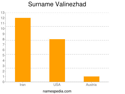 Surname Valinezhad