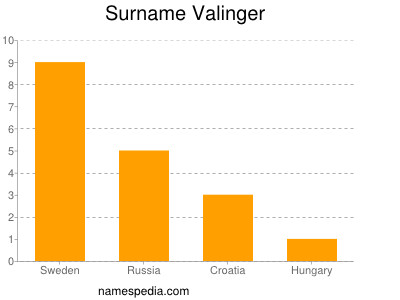 Surname Valinger