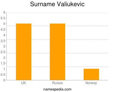 Surname Valiukevic