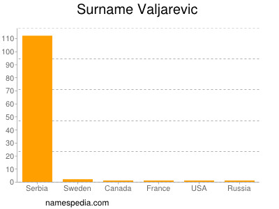 Surname Valjarevic
