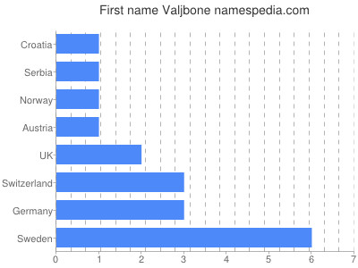 Given name Valjbone