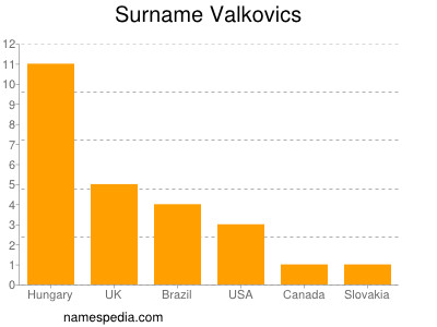 Surname Valkovics