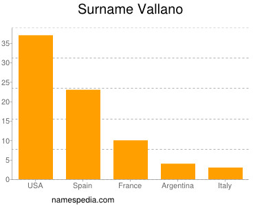 Surname Vallano