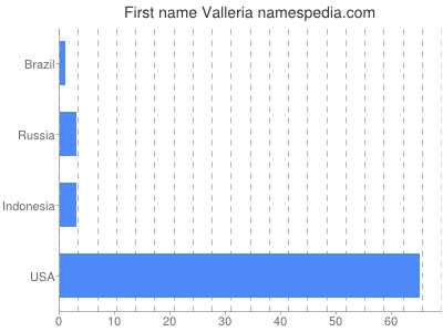 Given name Valleria