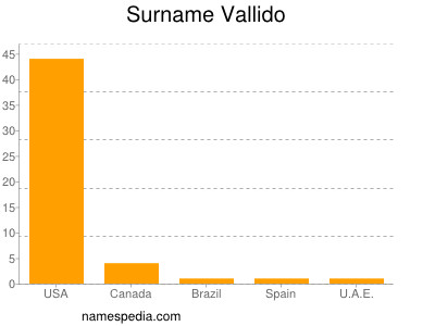 Surname Vallido
