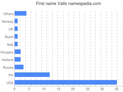 Given name Vallo