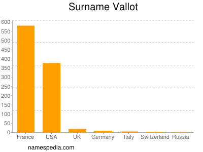 Surname Vallot