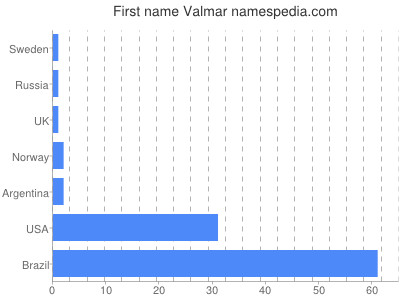 Given name Valmar