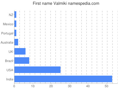 Given name Valmiki