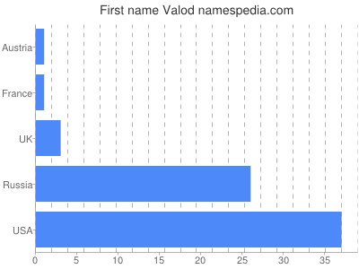 Given name Valod