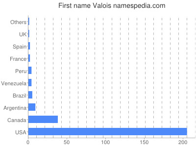 Given name Valois