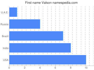 Given name Valson