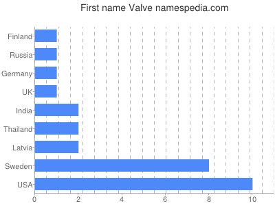 Given name Valve