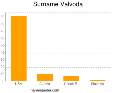 Surname Valvoda
