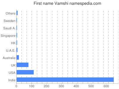 Given name Vamshi
