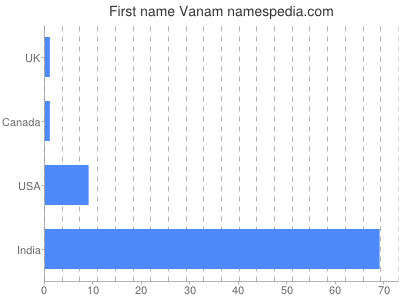 Given name Vanam