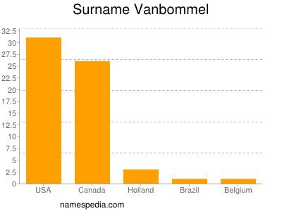 Surname Vanbommel