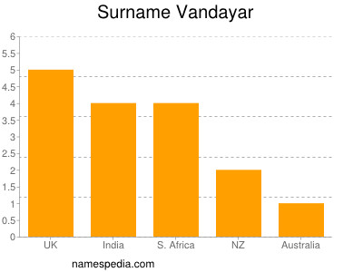 Surname Vandayar